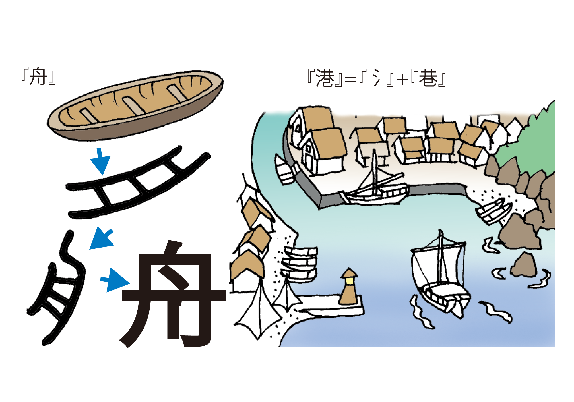 舟と船 港の漢字の由来 船のなるほど 海と船なるほど豆事典 日本海事広報協会