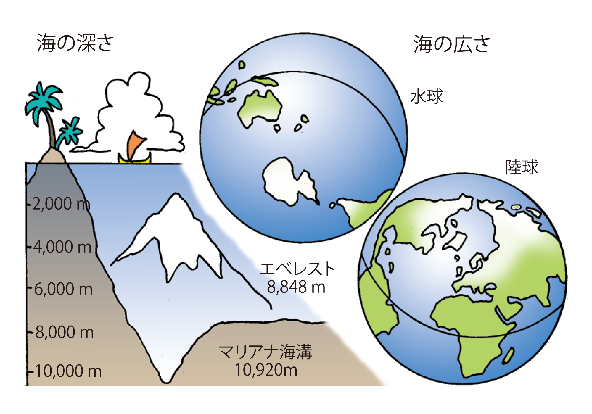 海の深さと広さ 海の自然のなるほど 海と船なるほど豆事典 日本海事広報協会