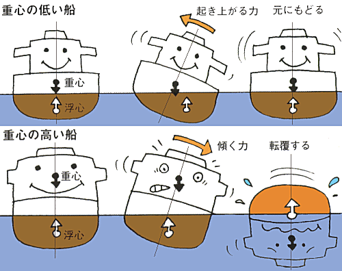 船のなるほど 船はどうして転覆しないの