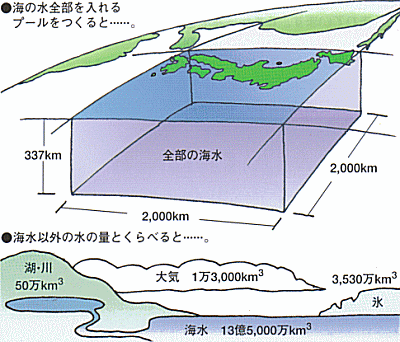 海の自然のなるほど 海の水の量